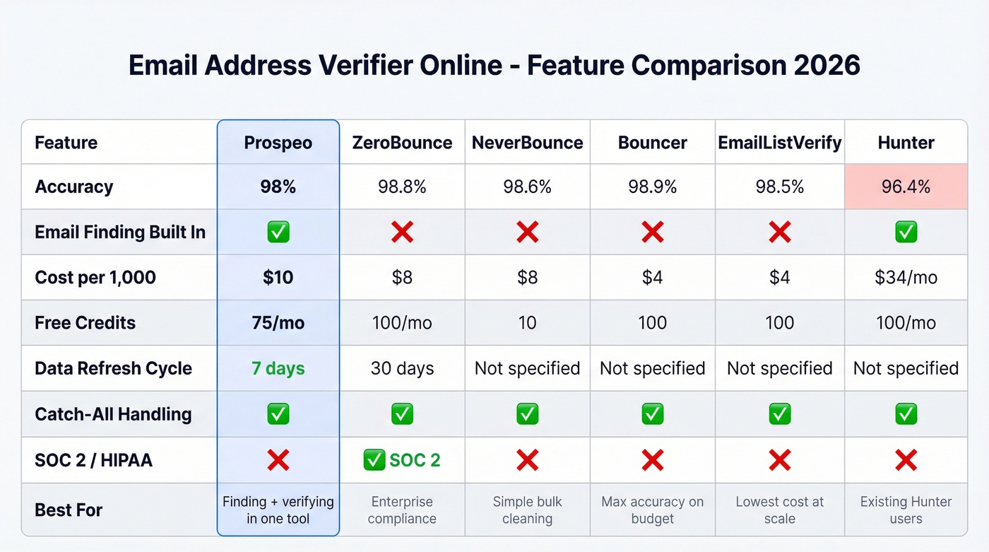 Tool comparison matrix showing features across top verifiers