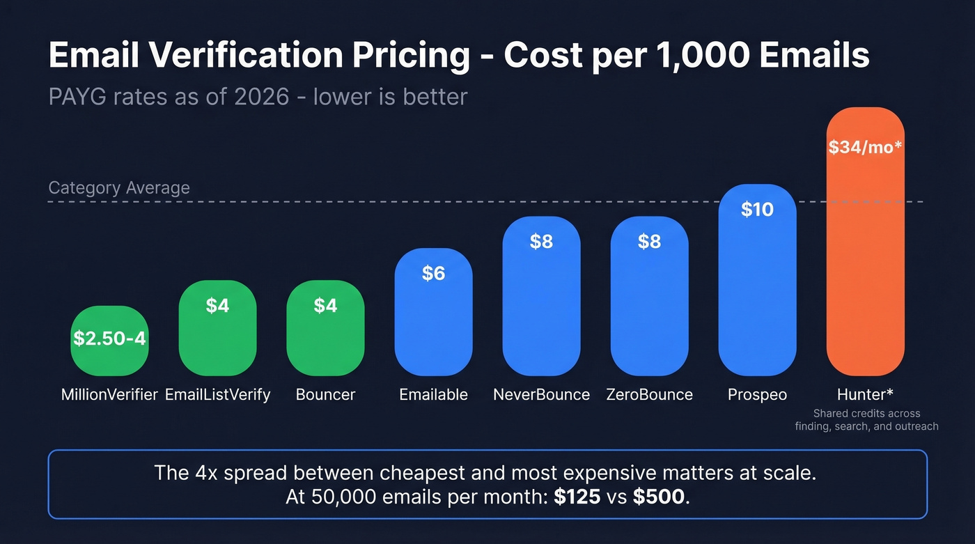 Visual pricing comparison of email verification tools per 1000 emails