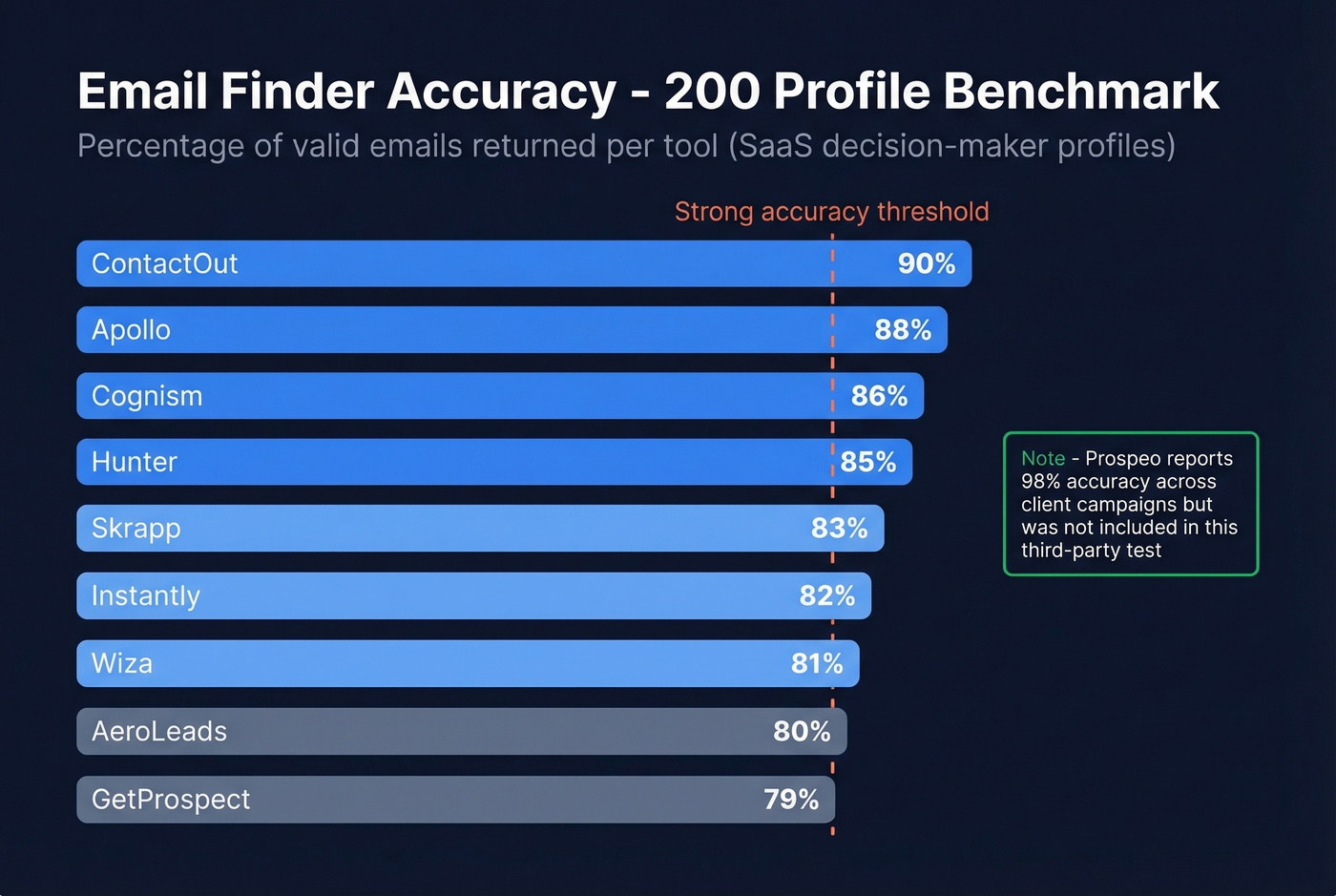 Horizontal bar chart of email finder accuracy benchmarks