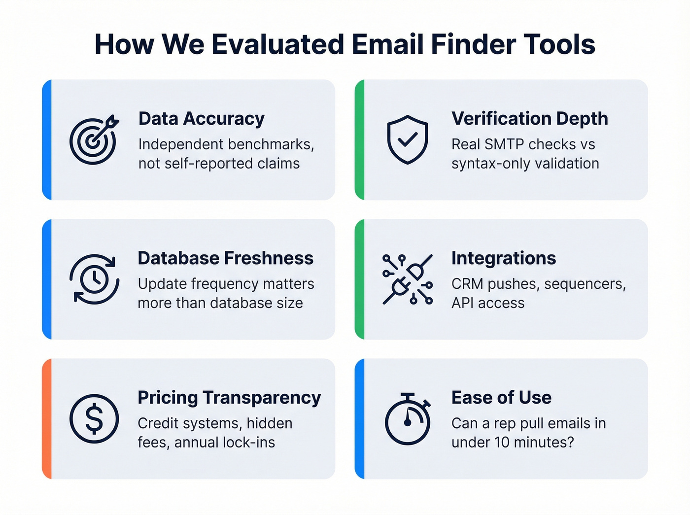 Six evaluation criteria for email finder tools