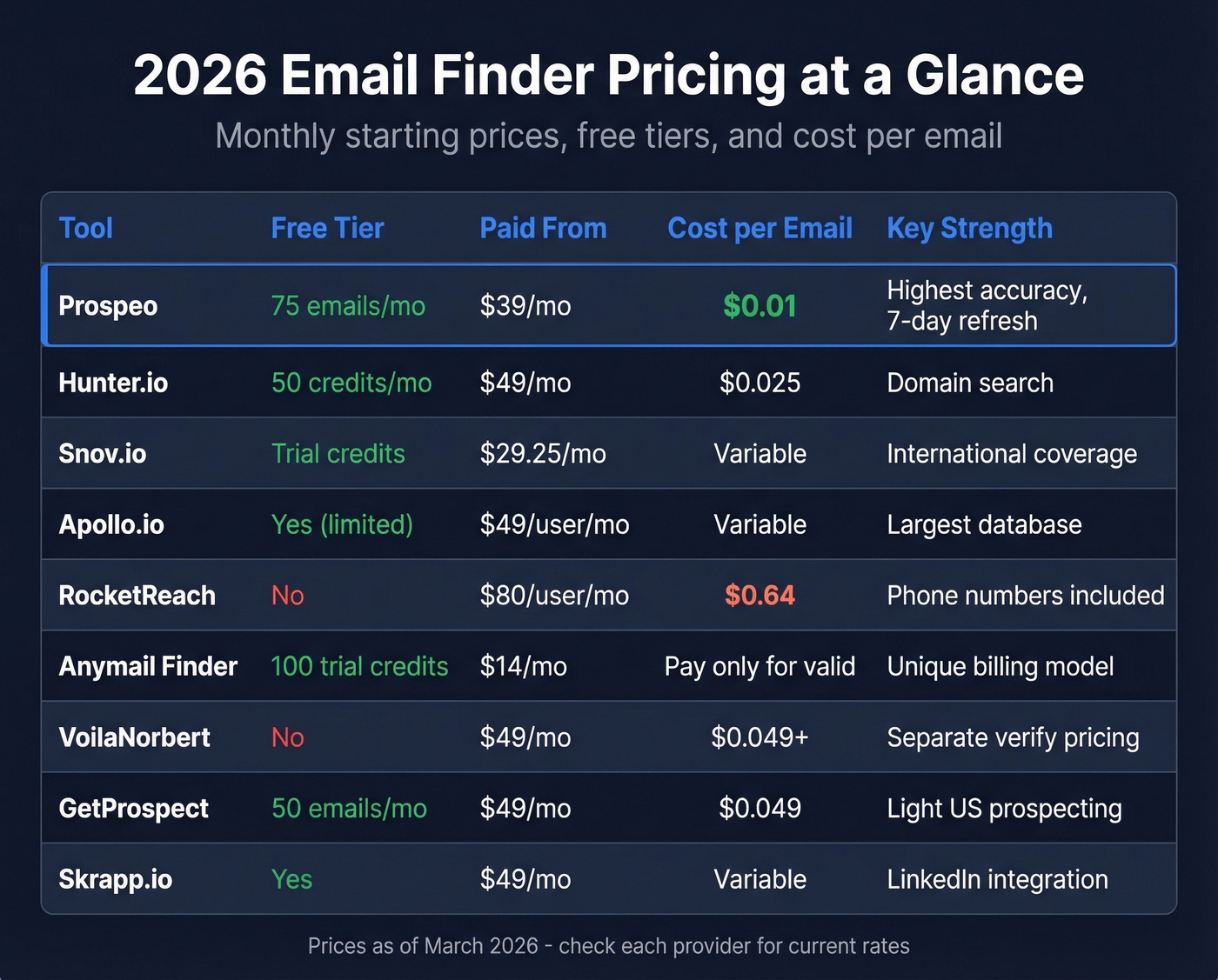 Pricing comparison grid for all 9 email finder tools