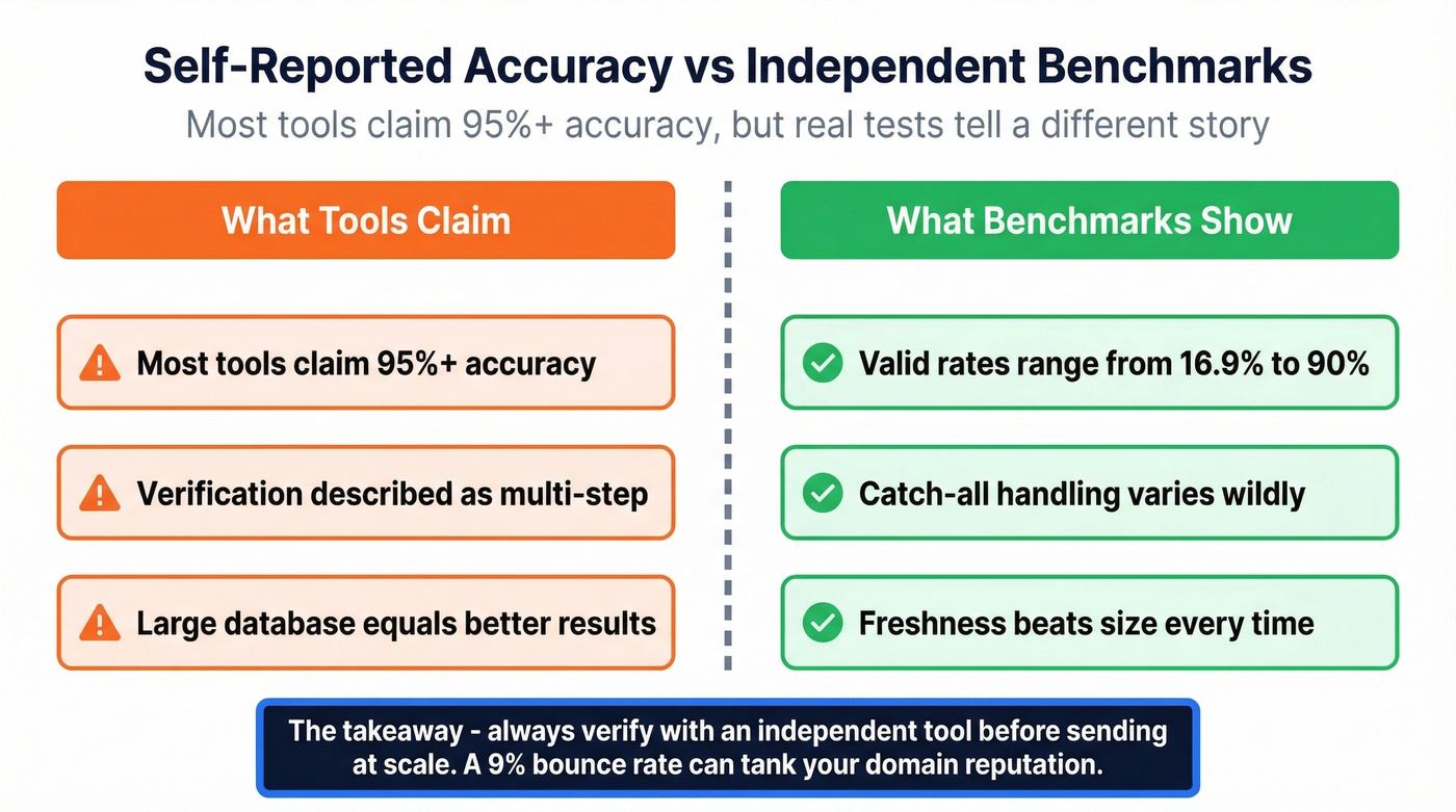 Key accuracy stats comparing self-reported vs benchmarked results