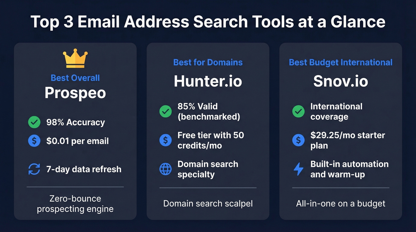 Top 3 email finder tools comparison card