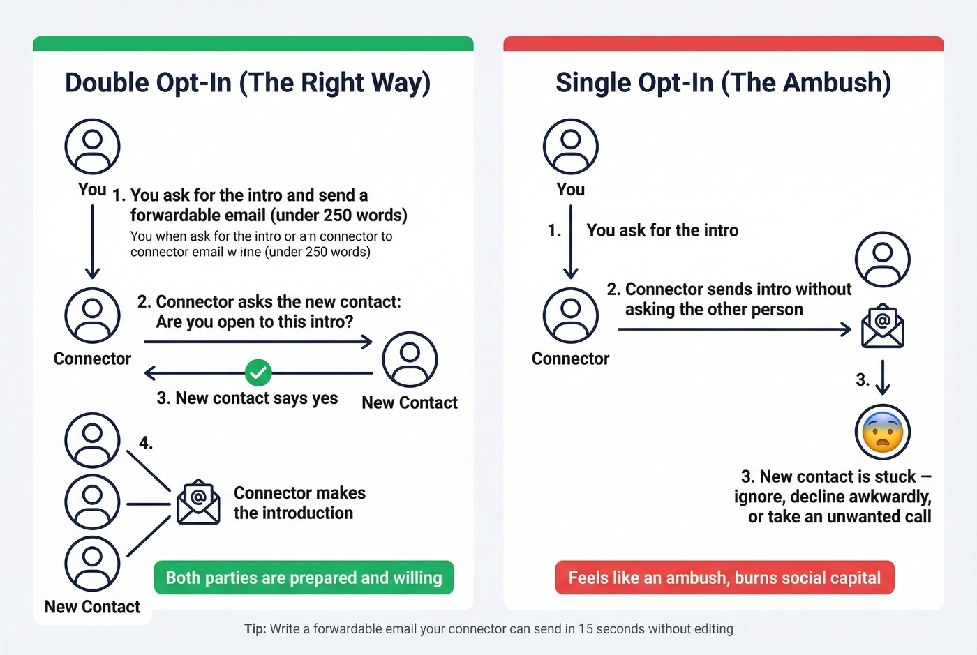 Double opt-in vs single opt-in introduction comparison diagram