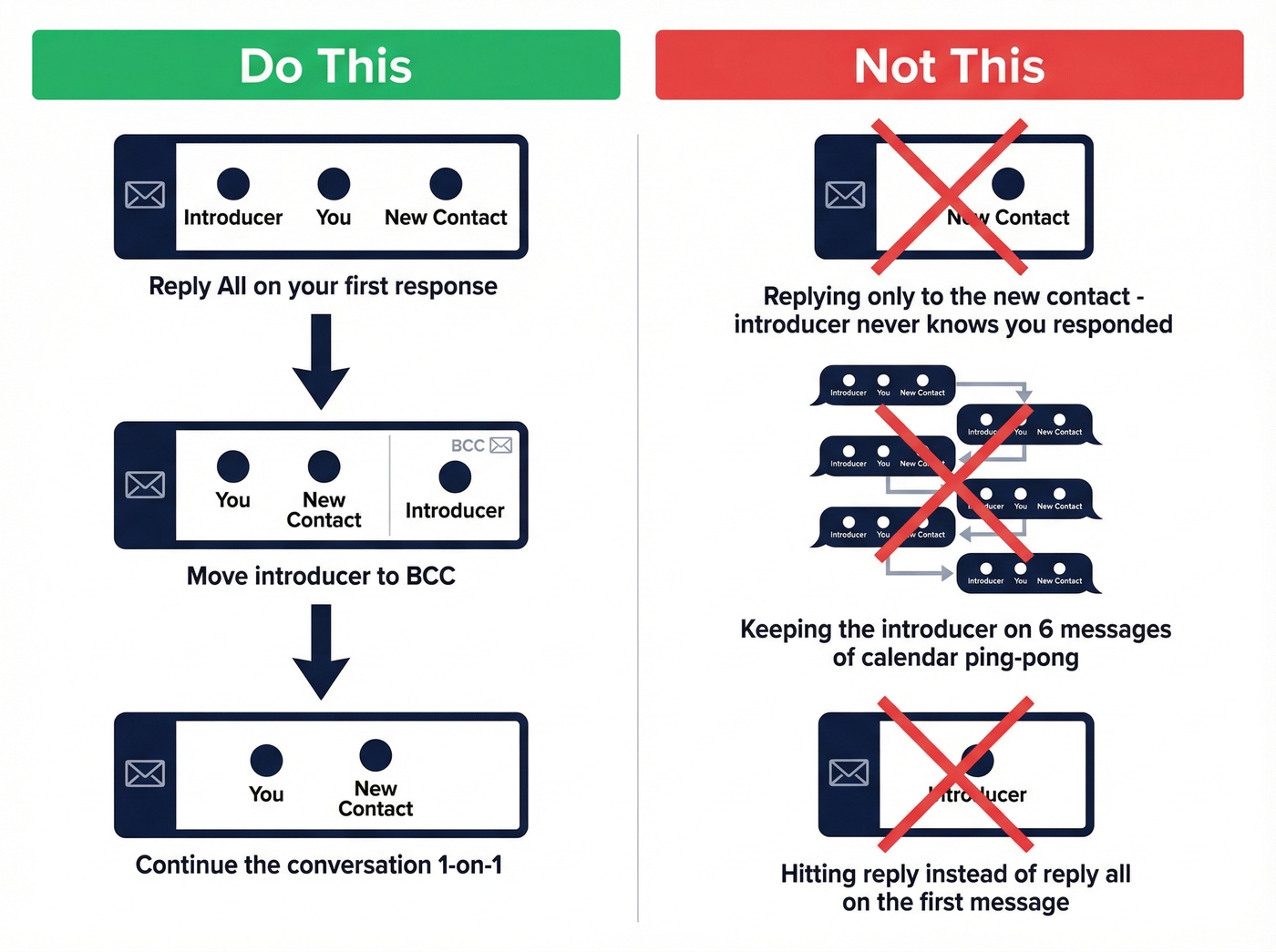 Visual diagram showing correct BCC etiquette after email introduction