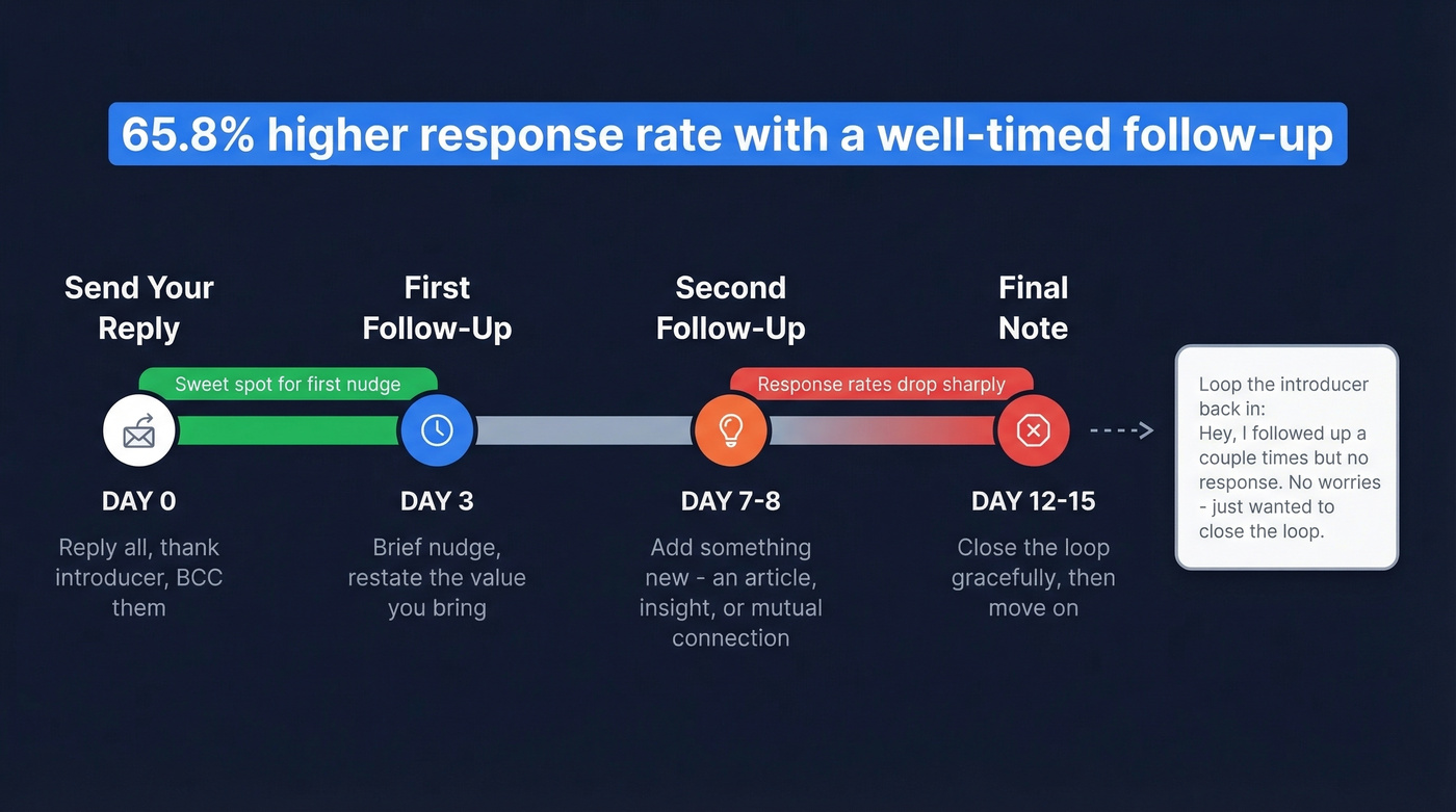 Follow-up timing timeline with response rate data