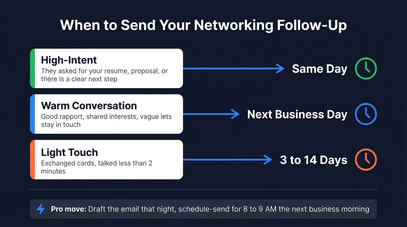 Follow-up timing guide based on conversation intent level
