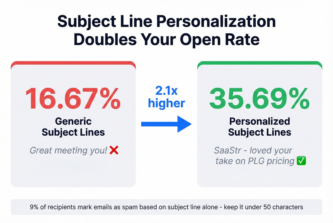 Personalized vs generic subject line open rate comparison