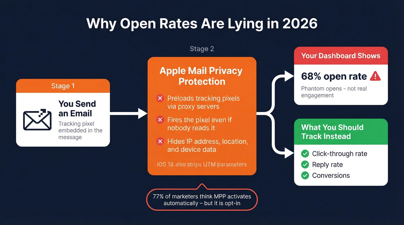 How Apple Mail Privacy Protection inflates open rates