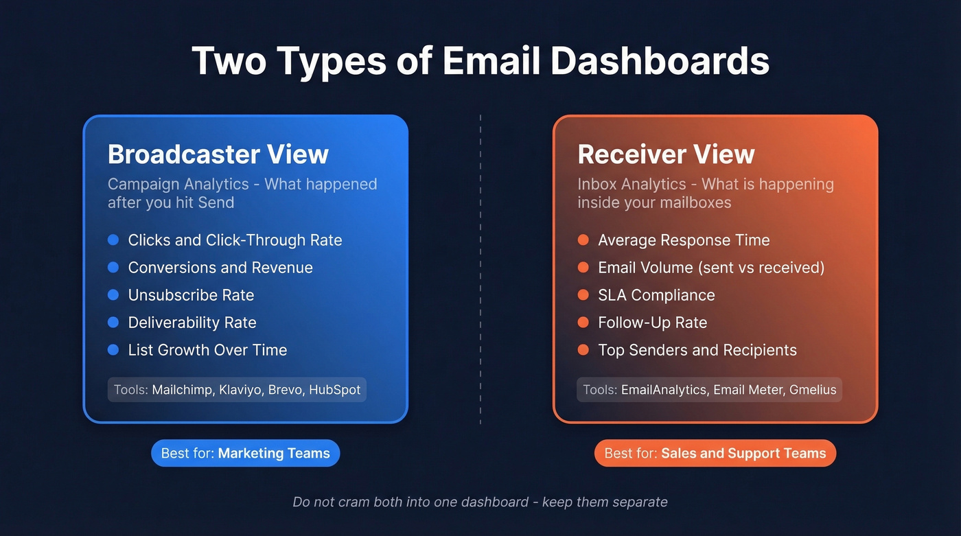 Broadcaster vs receiver email dashboard comparison diagram