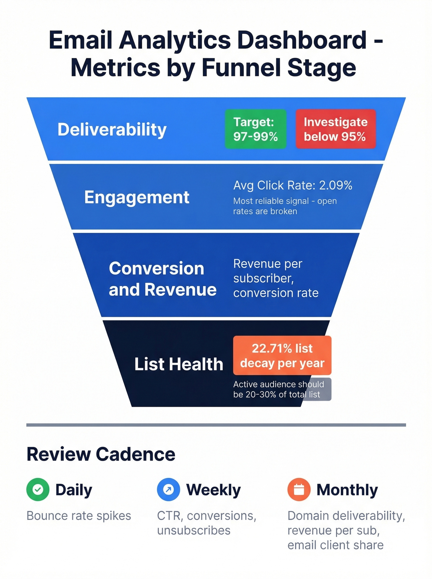Email funnel metrics hierarchy with benchmarks
