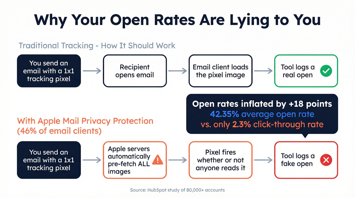 How Apple Mail Privacy Protection inflates open rates