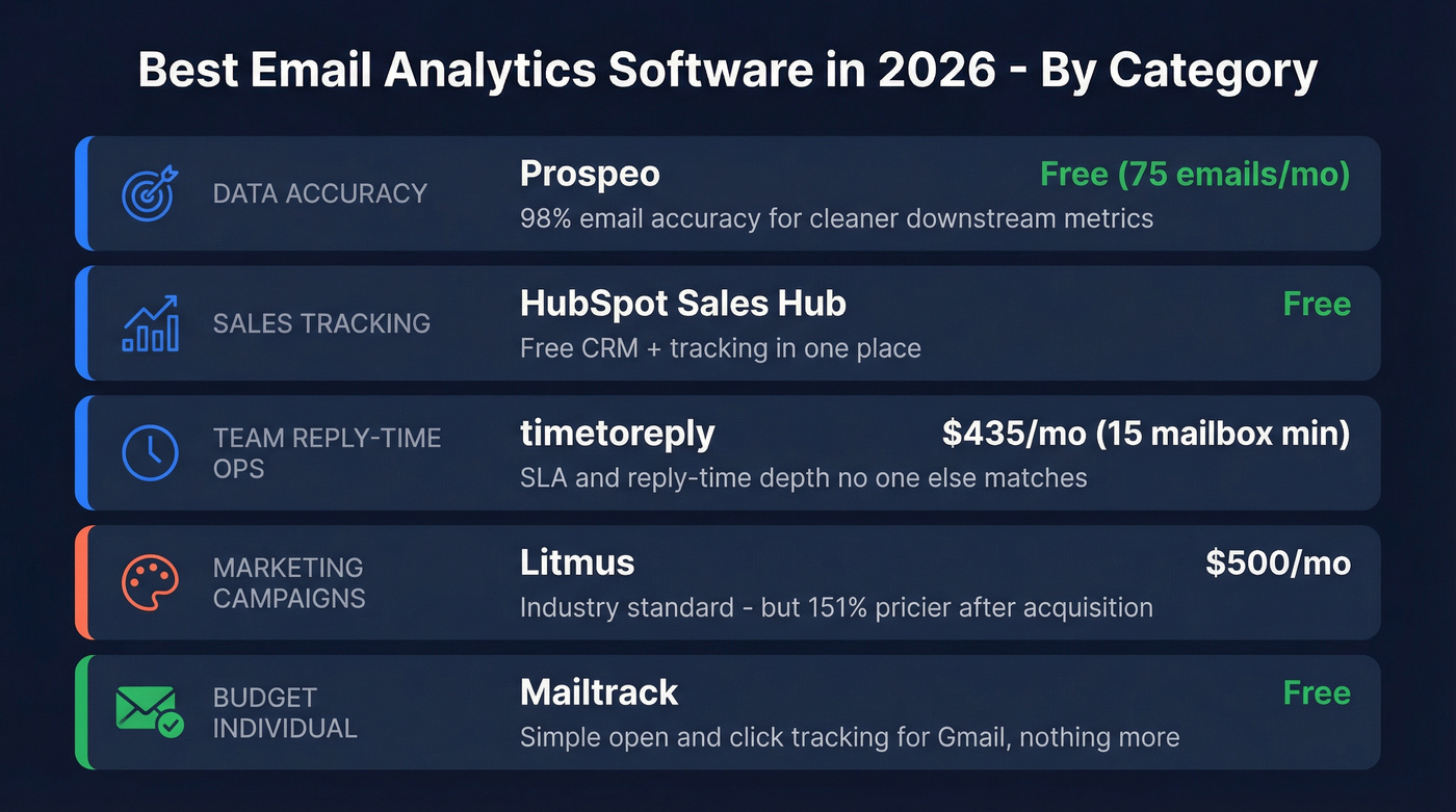 Email analytics software top picks by category
