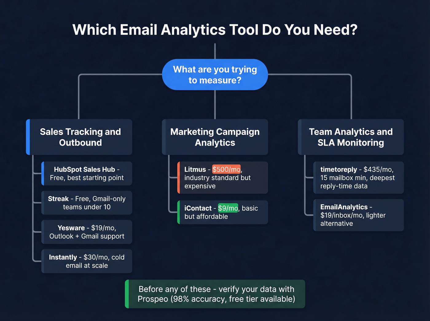 Email analytics tools organized by category and use case