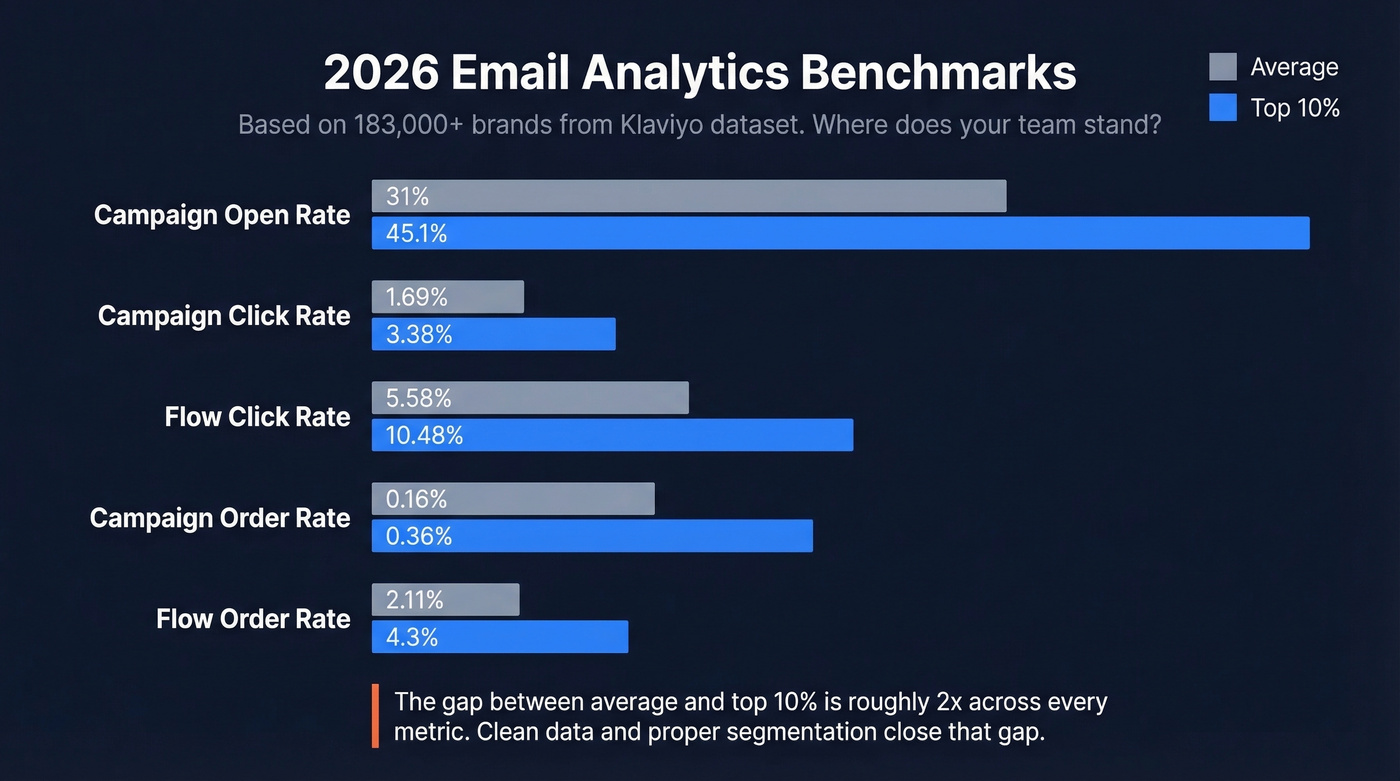 2026 email benchmarks average vs top 10 percent comparison