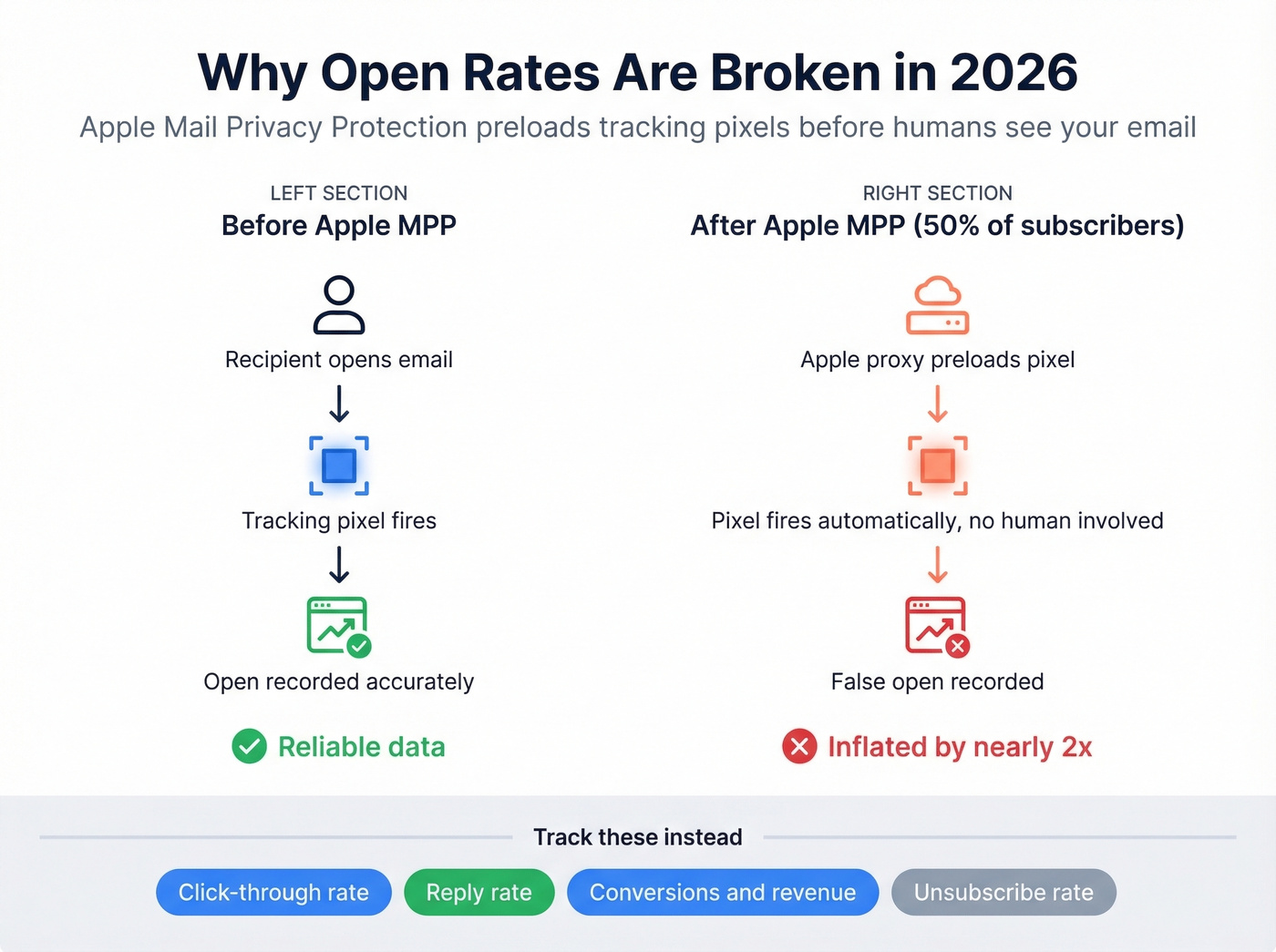Apple Mail Privacy Protection impact on open rate tracking