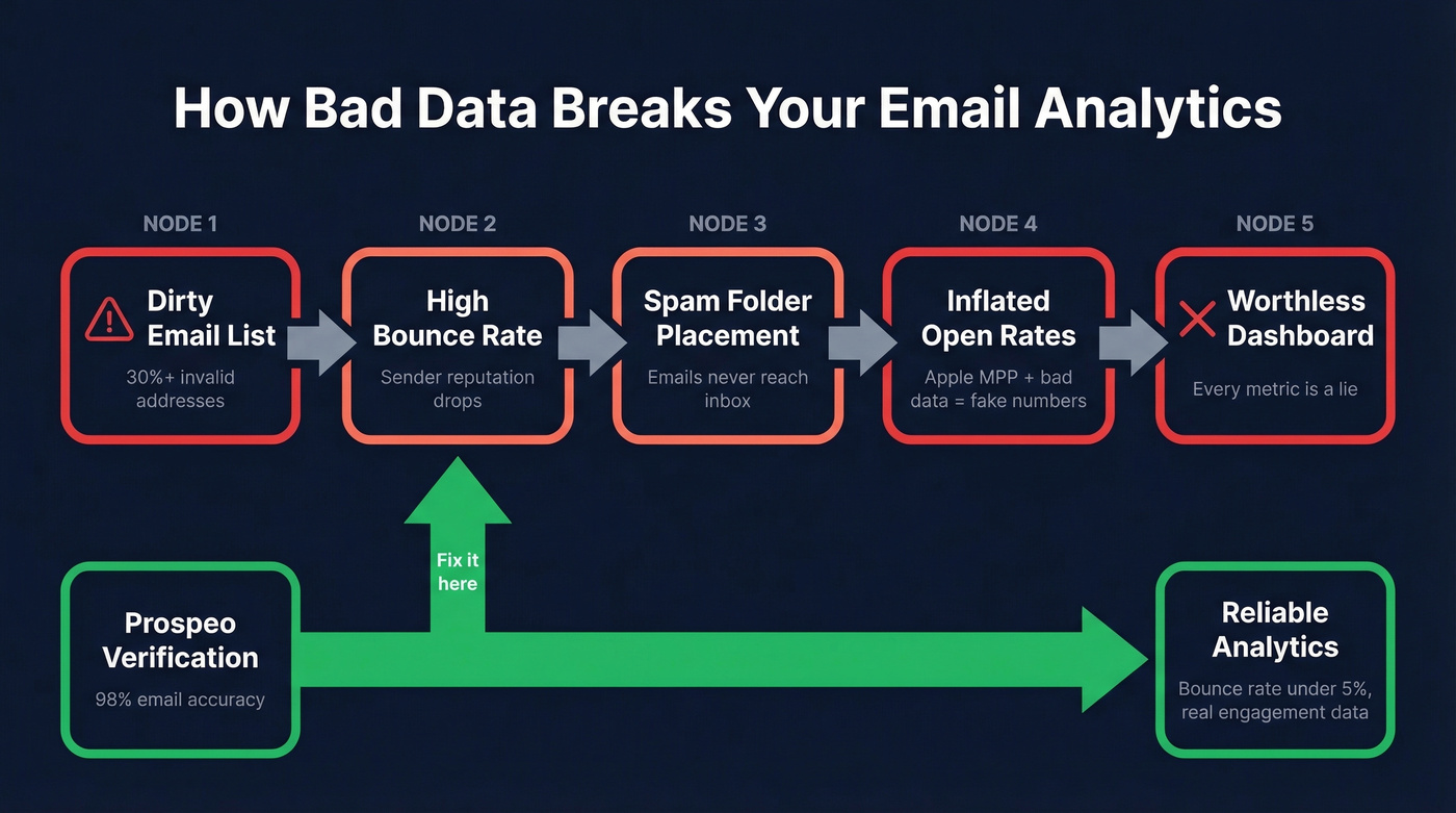 How bad email data corrupts analytics metrics flow