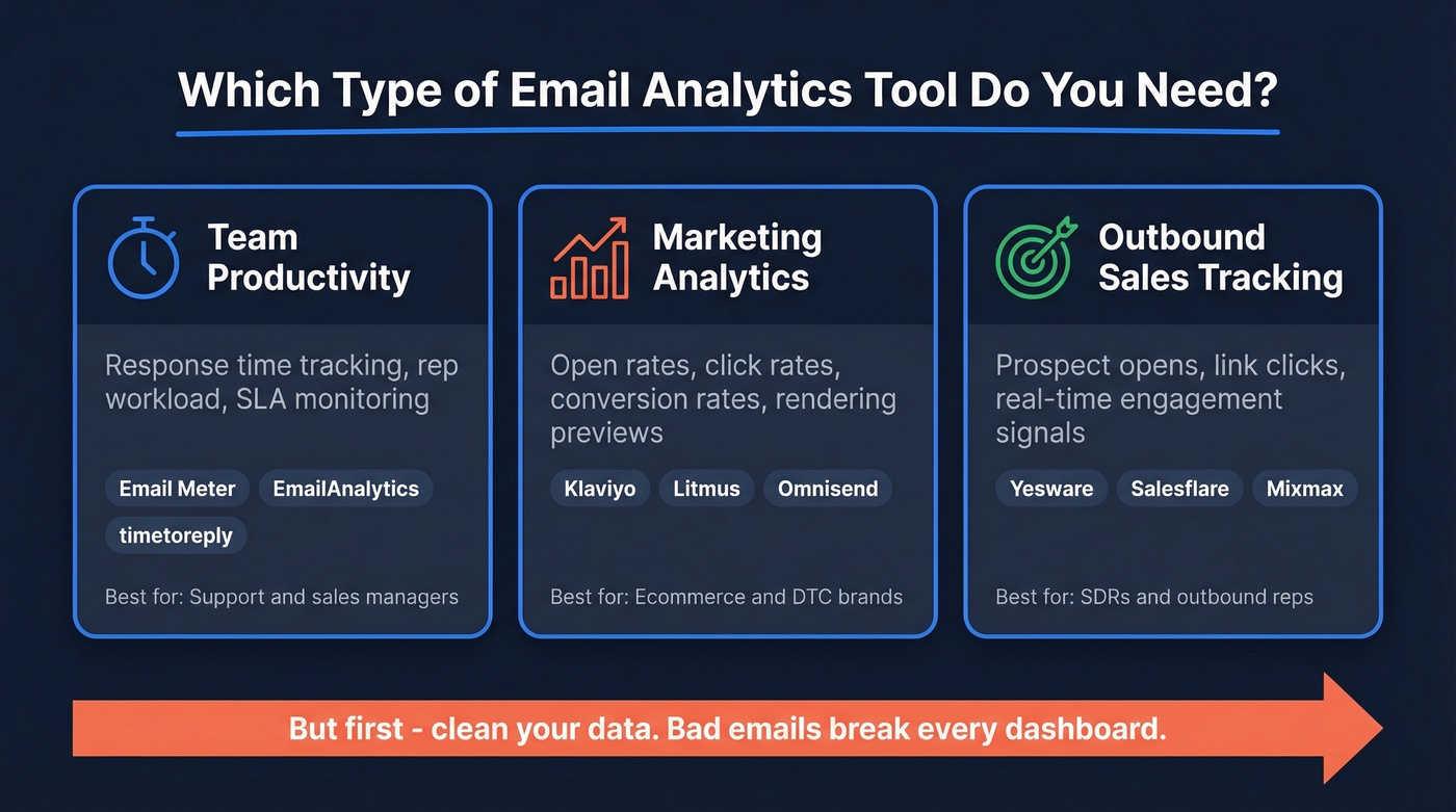 Three categories of email analytics tools decision diagram
