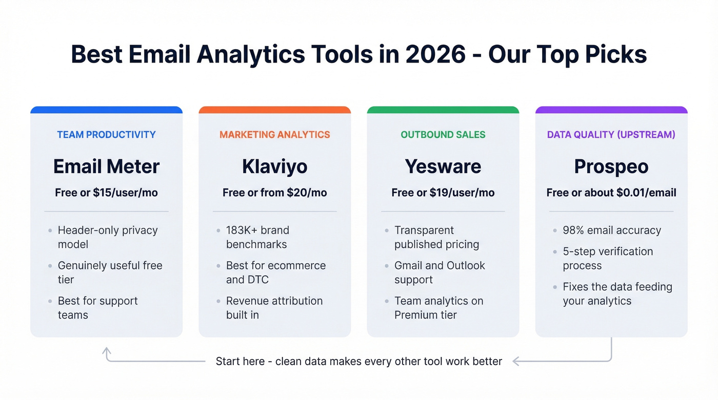Top email analytics tool picks by use case overview