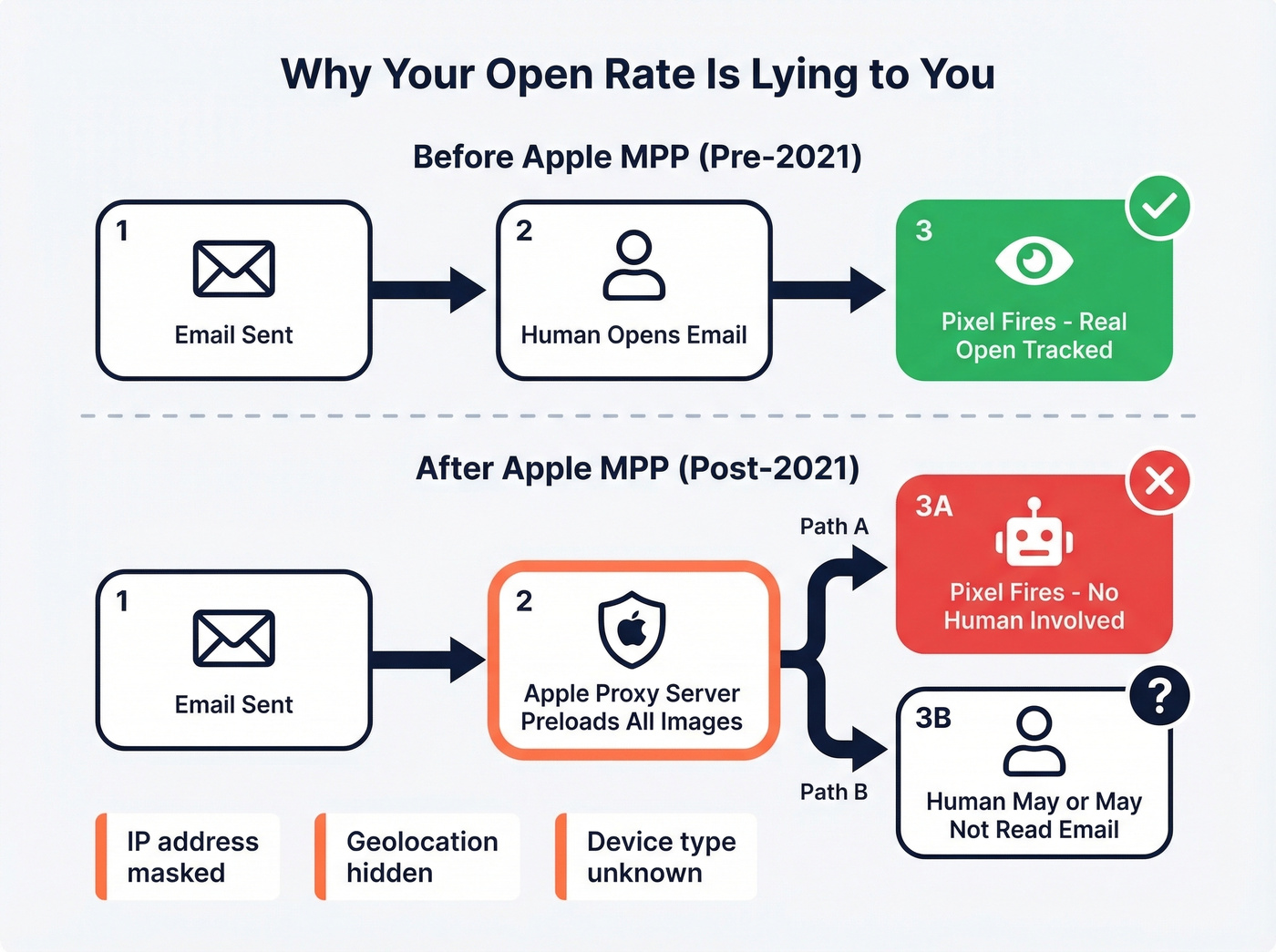 How Apple Mail Privacy Protection breaks open tracking