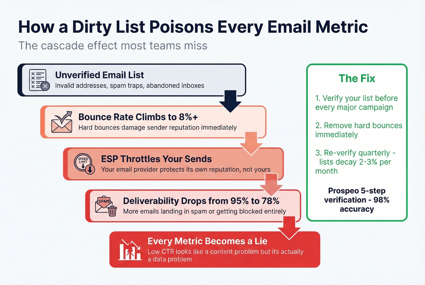 Dirty list cascade showing how bad data ruins every metric