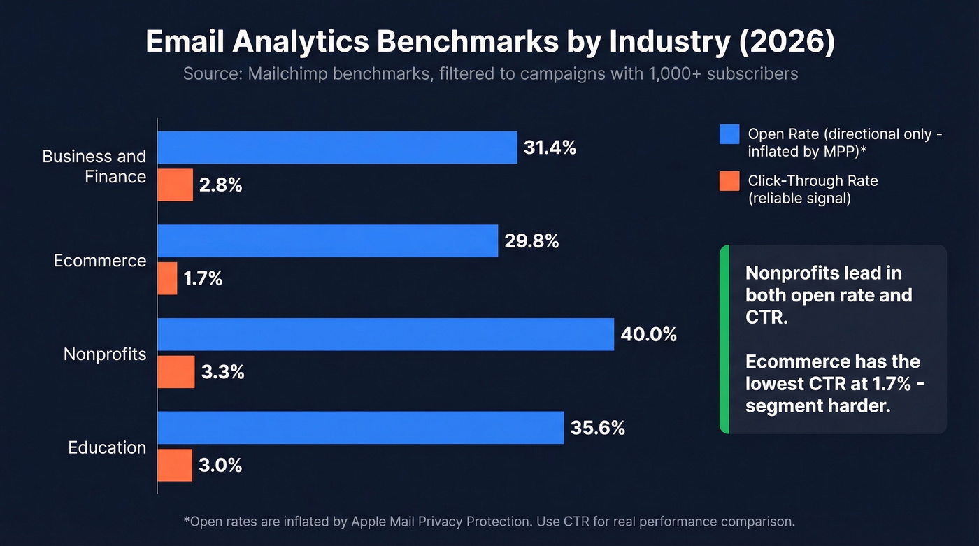 Email benchmarks by industry horizontal bar chart