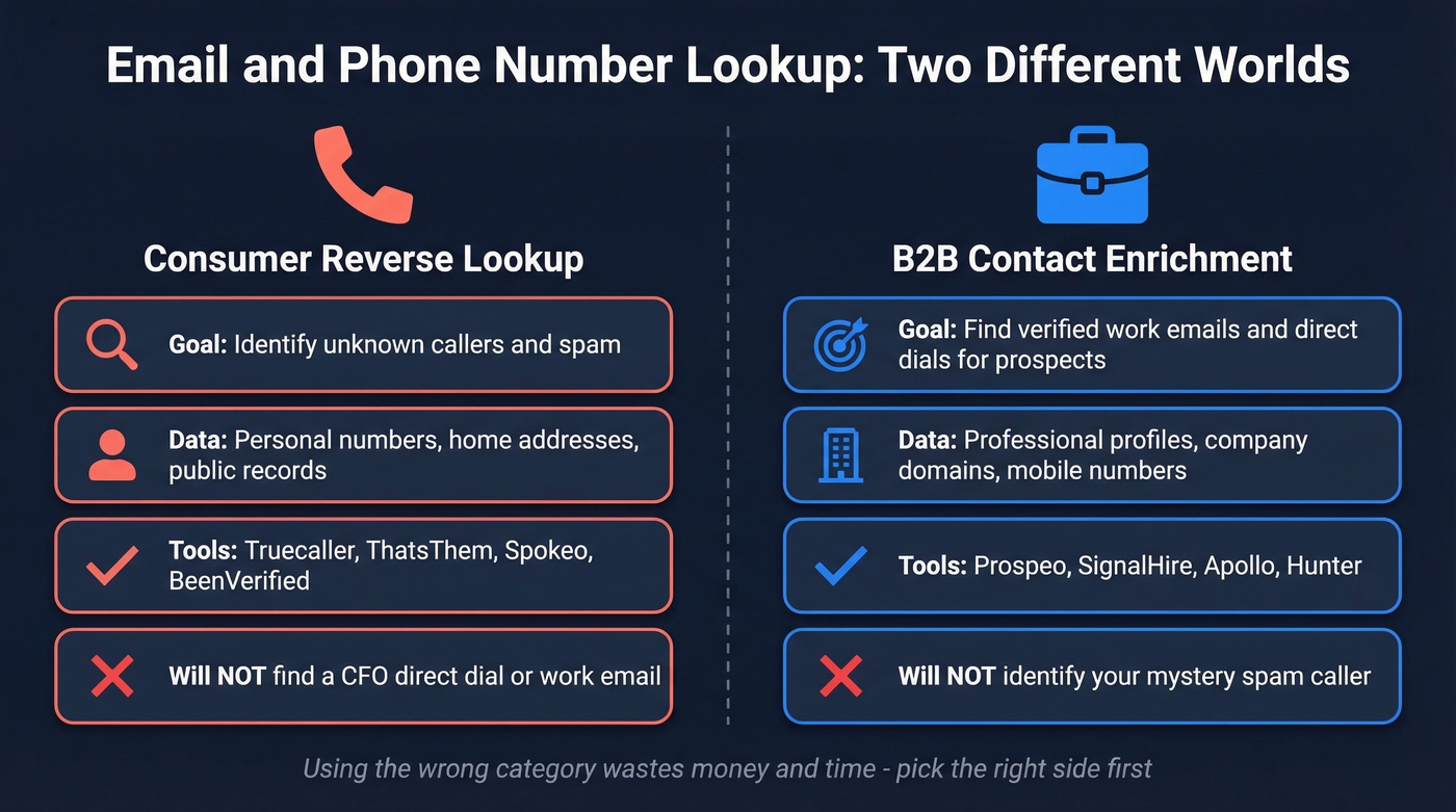 Consumer vs B2B contact lookup comparison diagram
