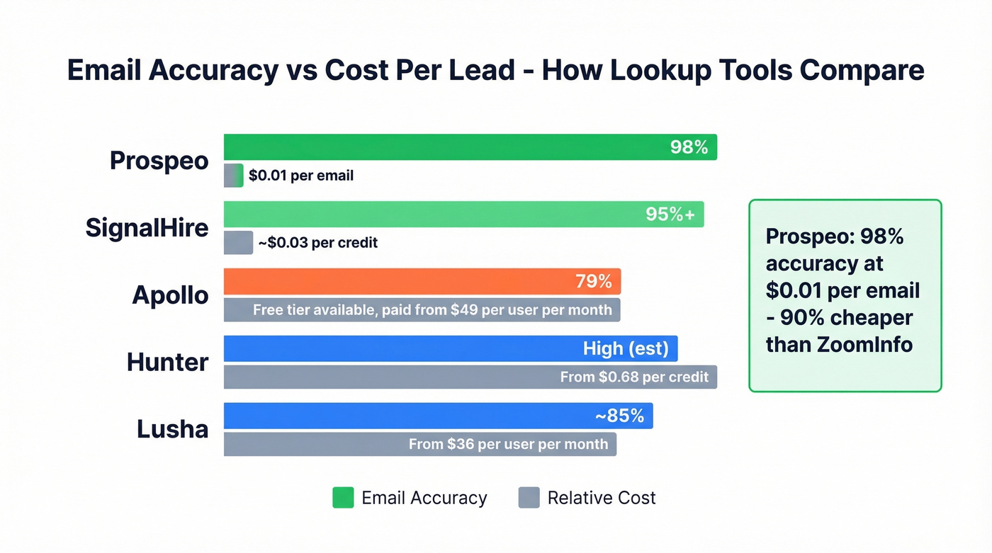 Email accuracy and pricing comparison across lookup tools