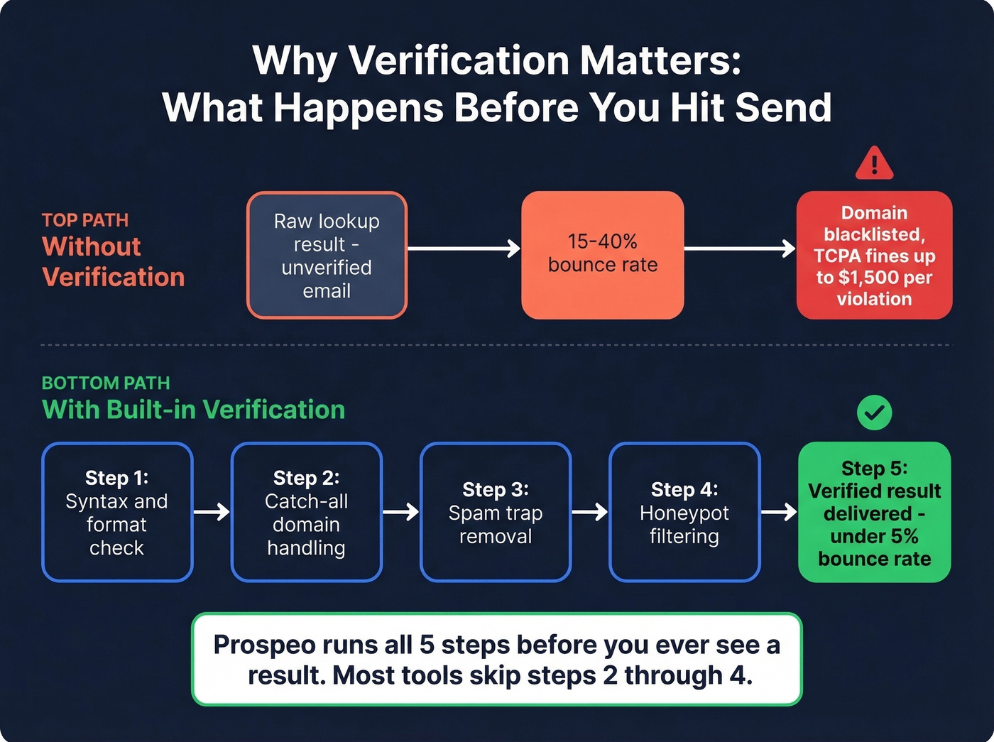Email verification pipeline showing 5-step process