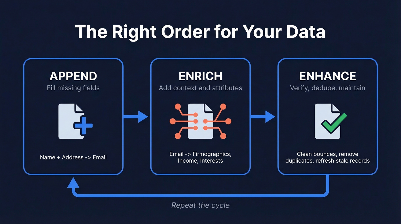Visual comparison of append, enrich, and enhance data workflows