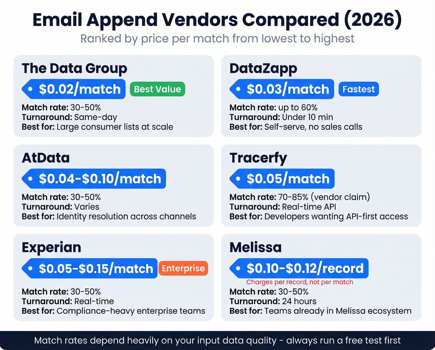 Email append vendor pricing and features comparison grid