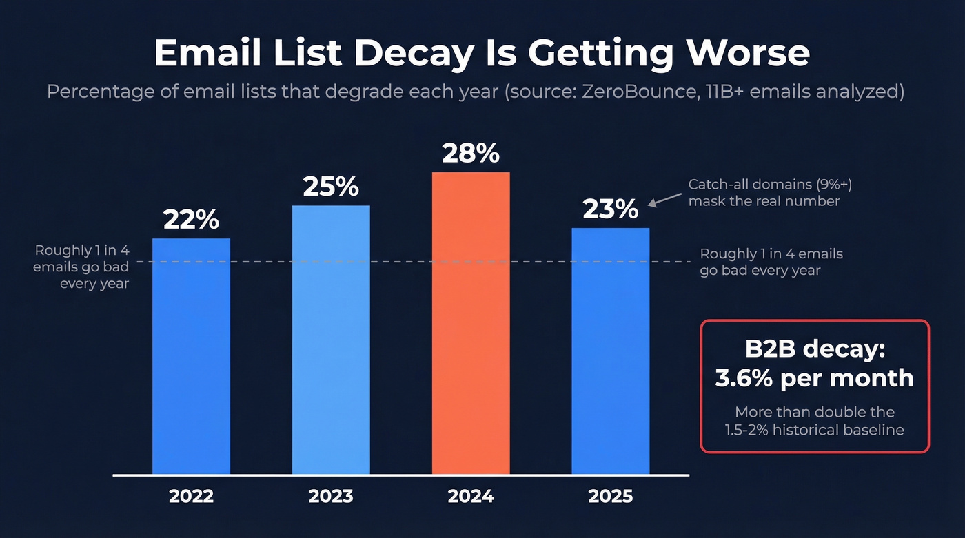 Email list decay rates from 2022 to 2025 bar chart