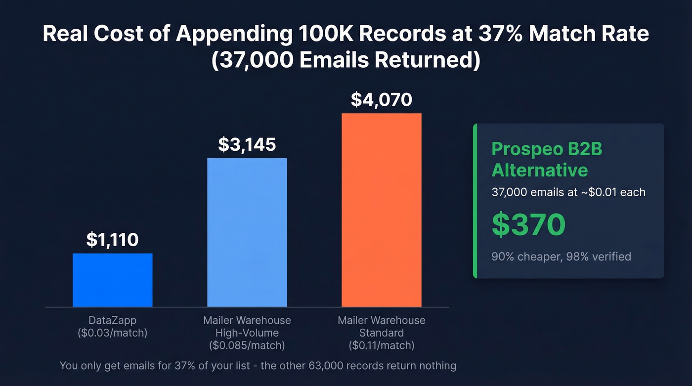 Cost comparison chart for 100K record email append
