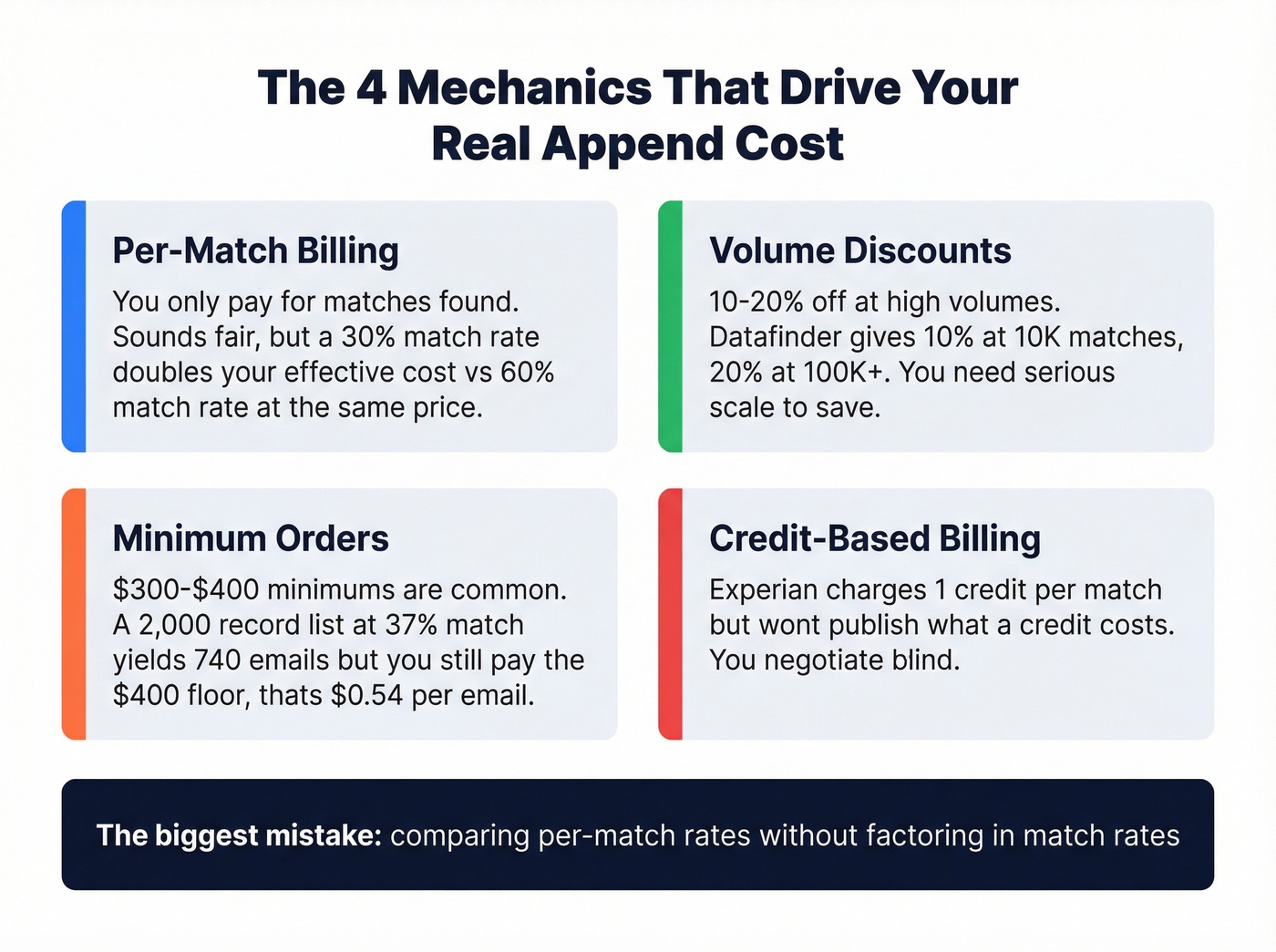 Four pricing mechanics that drive email append costs