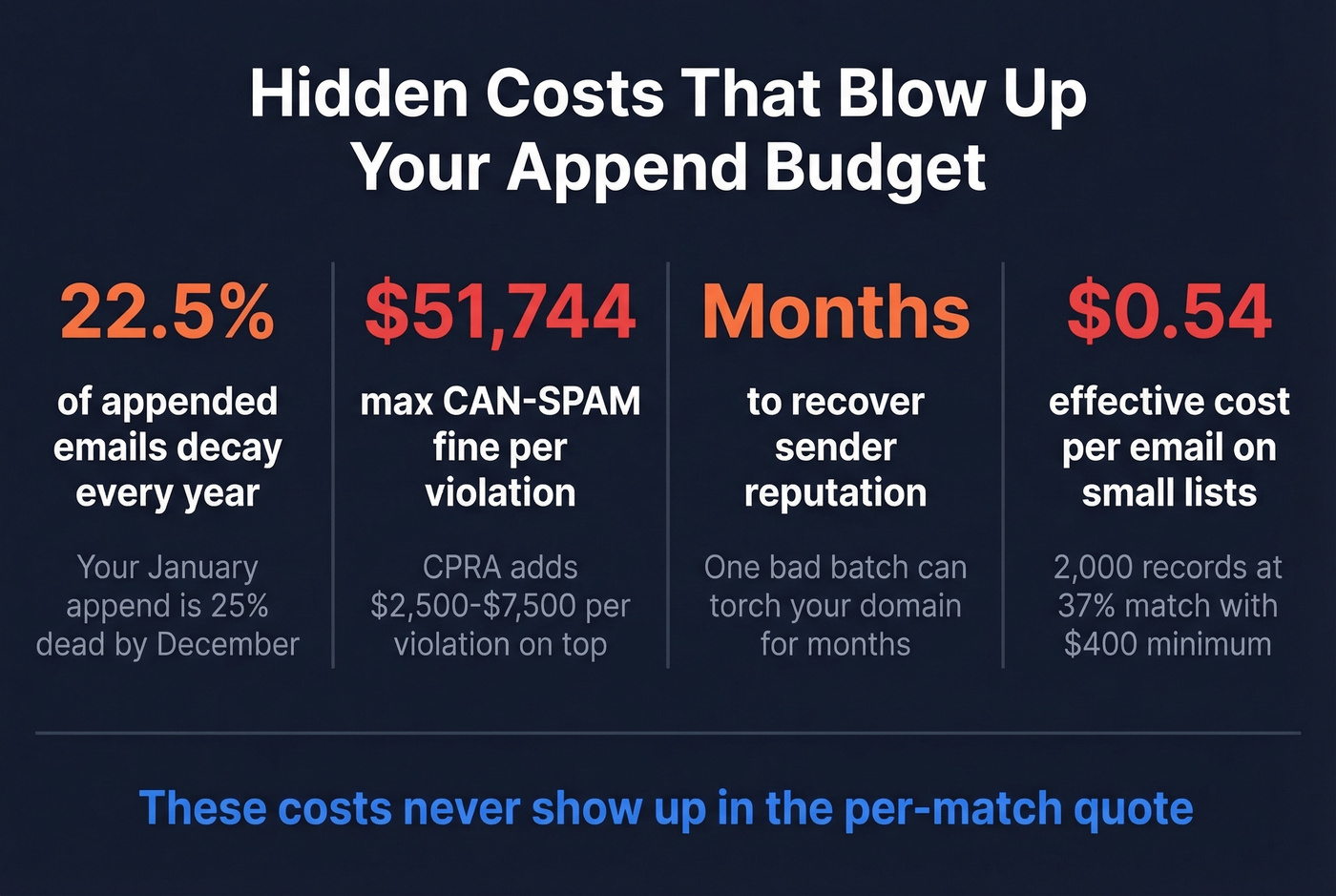 Hidden costs of email append services infographic