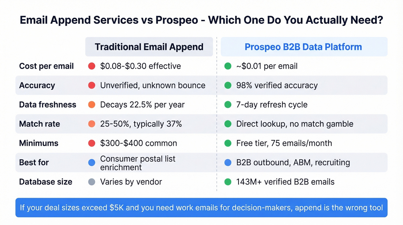 Email append vs Prospeo B2B platform decision comparison