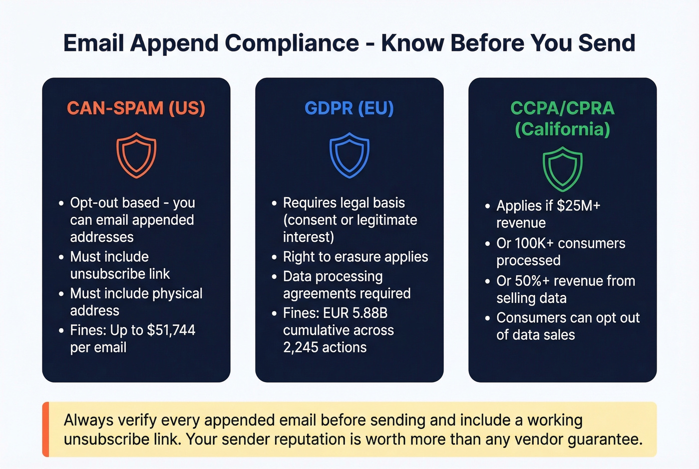 Visual summary of CAN-SPAM, GDPR, and CCPA compliance requirements