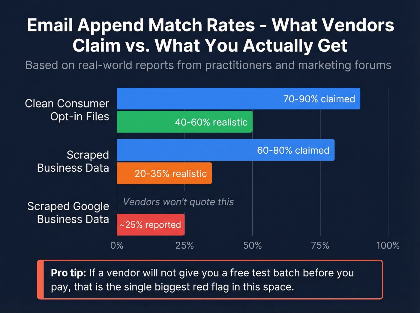 Bar chart showing realistic vs claimed email append match rates