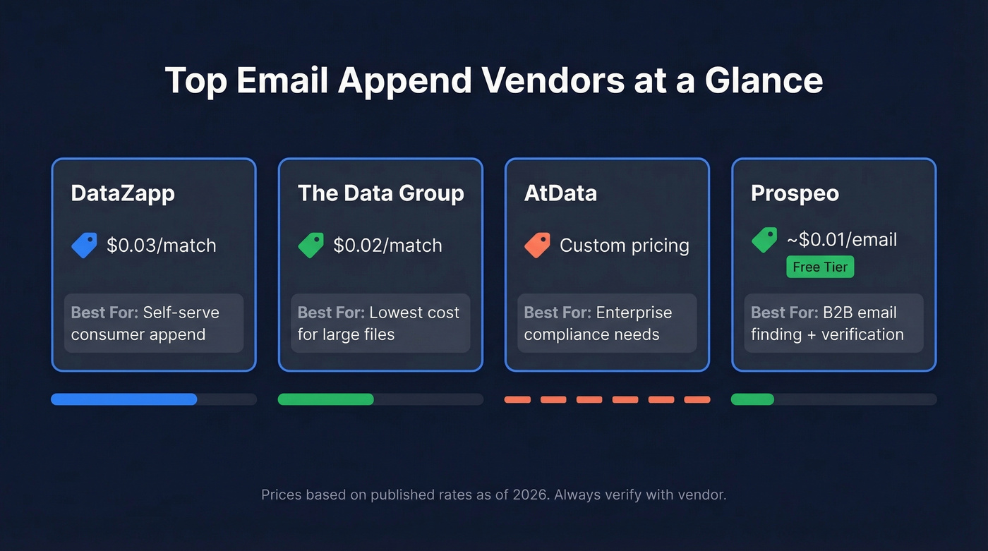 Top email append vendors compared by price and use case