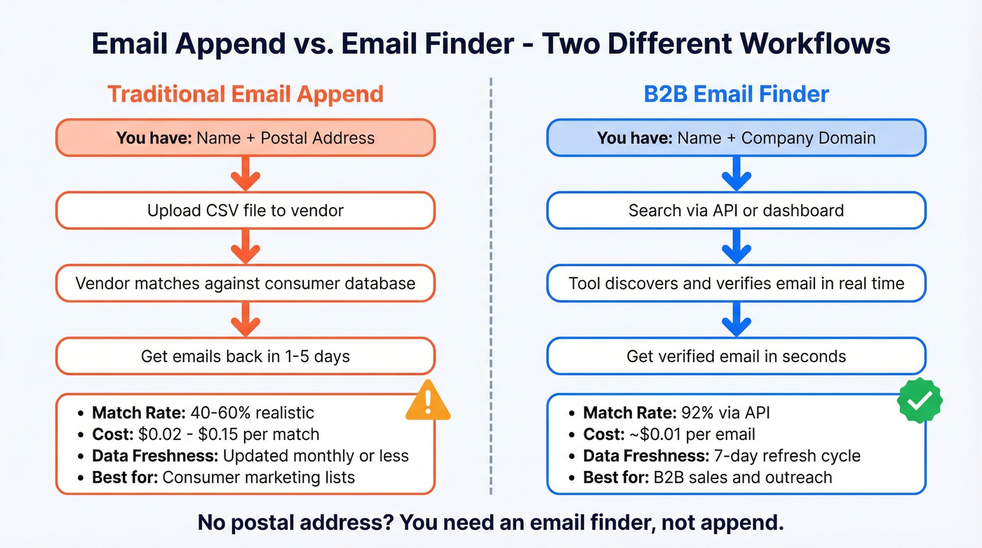 Side-by-side workflow comparison of email append vs email finder