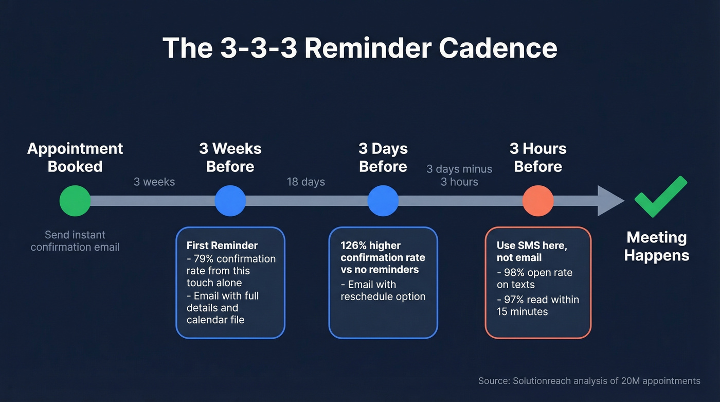 Visual timeline of the 3-3-3 reminder cadence