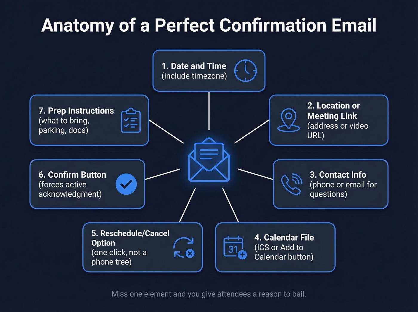 Seven essential elements of appointment confirmation emails