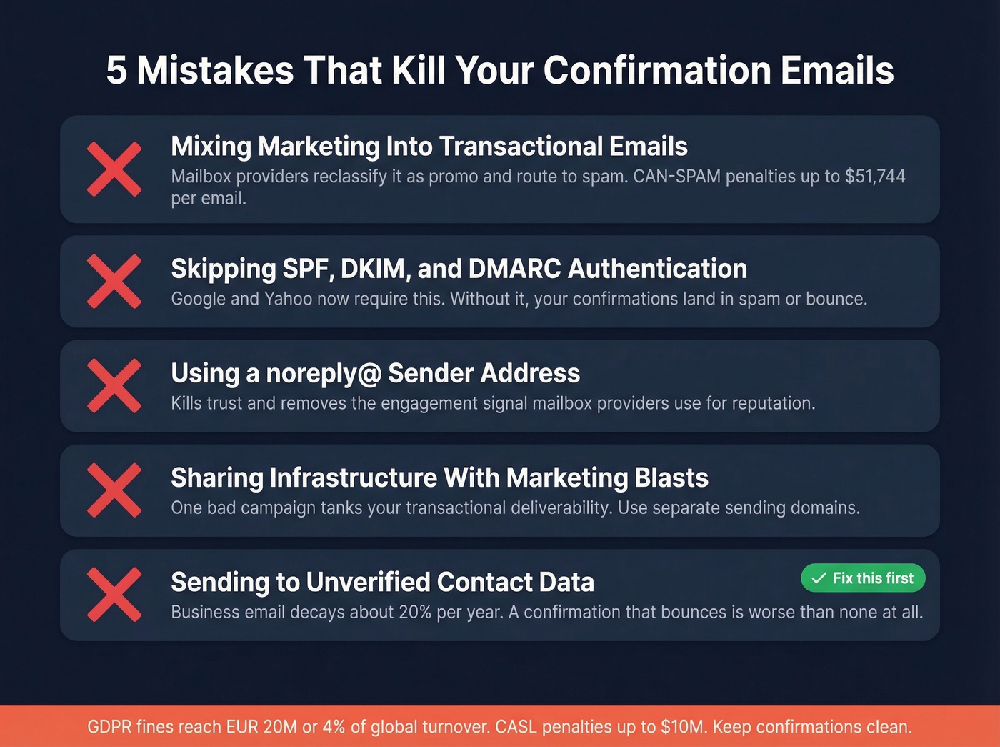 Five confirmation email mistakes with penalty warnings