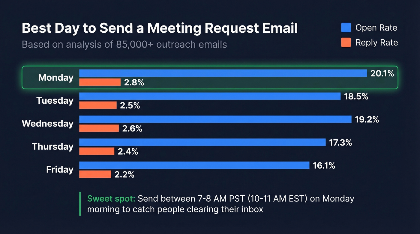 Bar chart showing best days and times for email open and reply rates