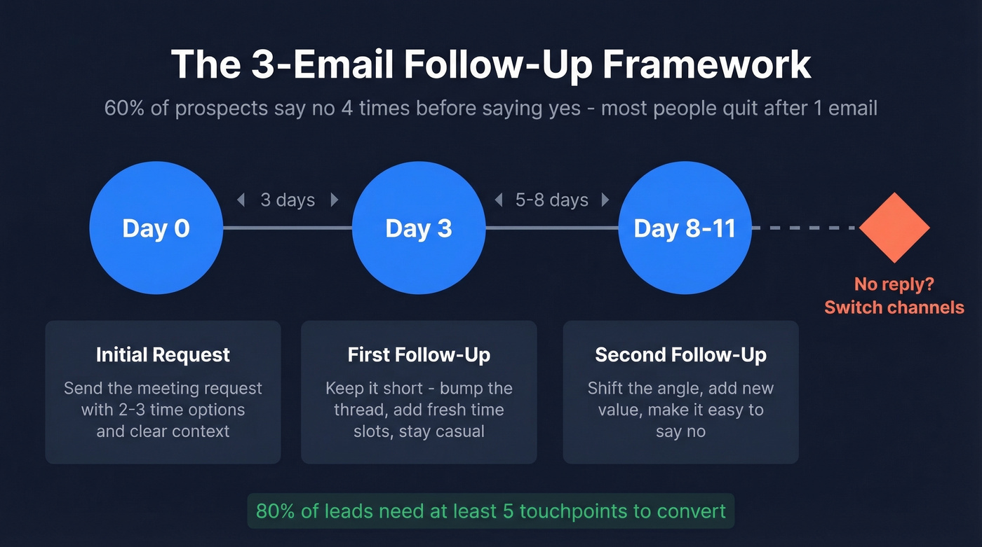 Three-email follow-up timeline with spacing and messaging tips