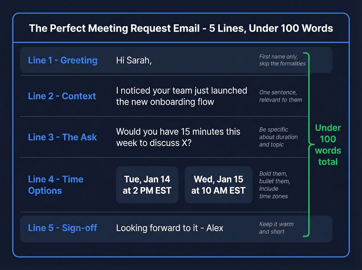 Five-line meeting request email anatomy breakdown