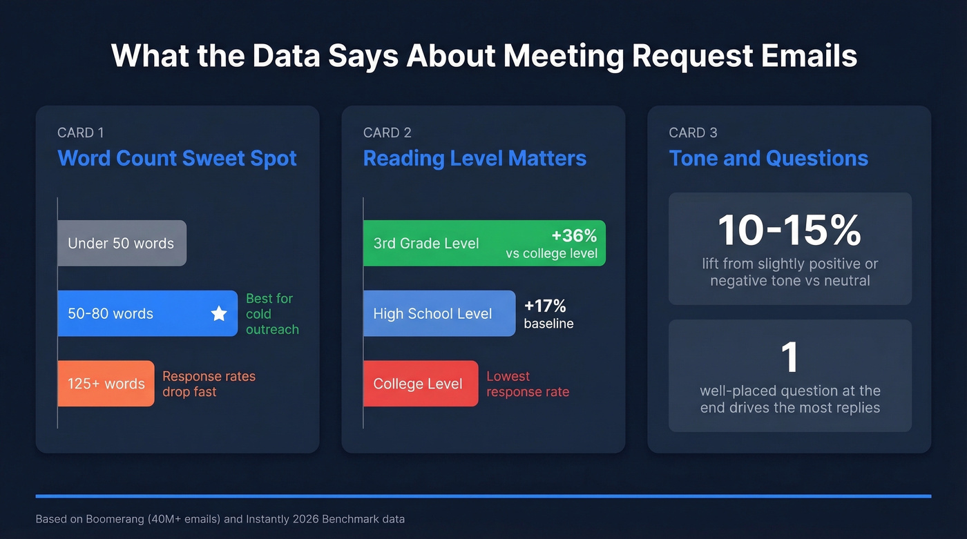 Email performance data: word count, reading level, and tone impact