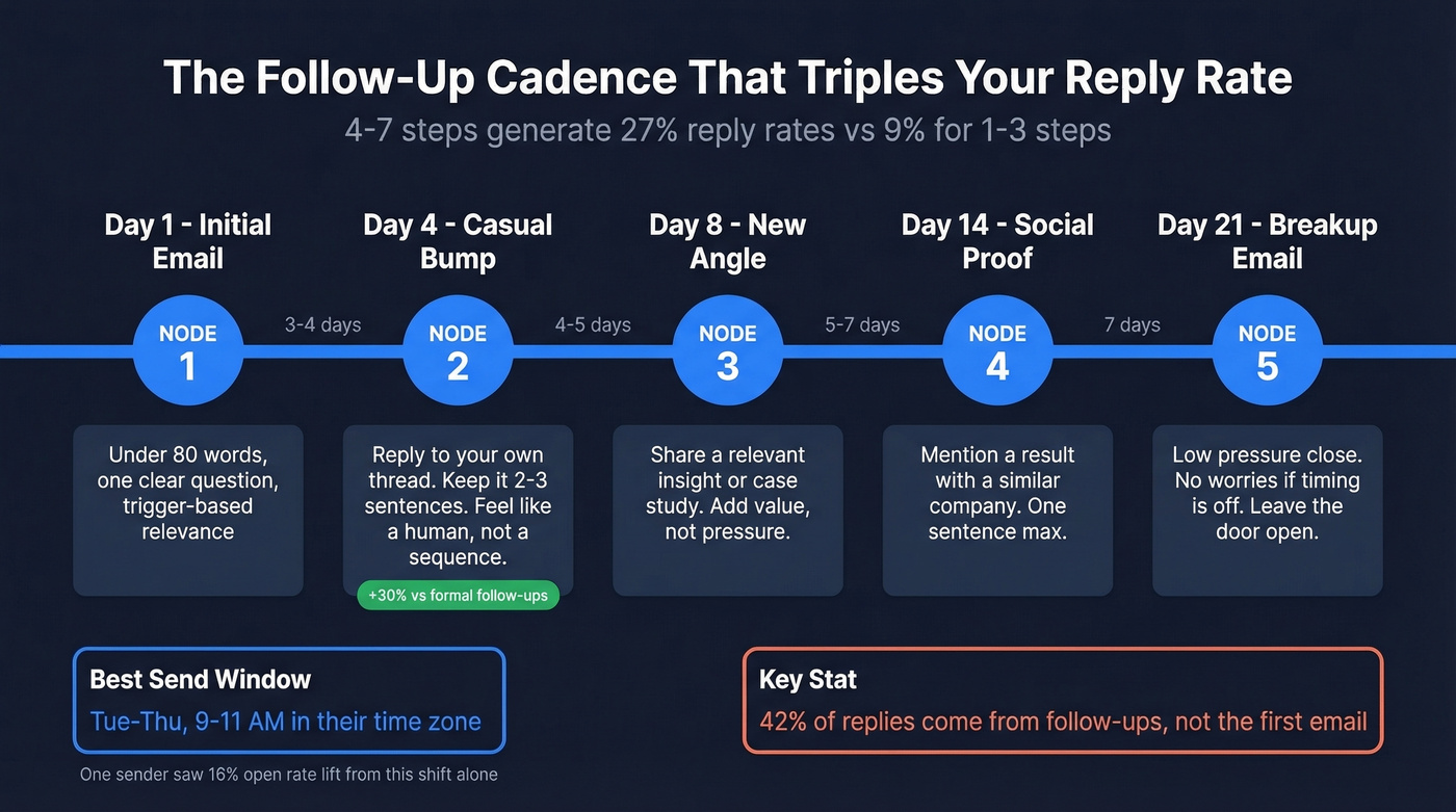 Optimal follow-up email cadence timeline with send windows