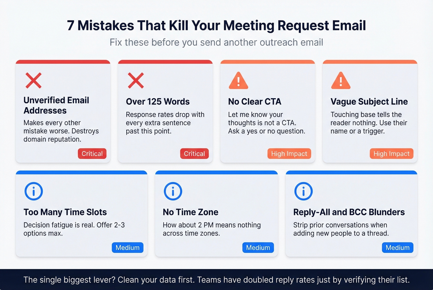 Seven common meeting email mistakes with severity indicators