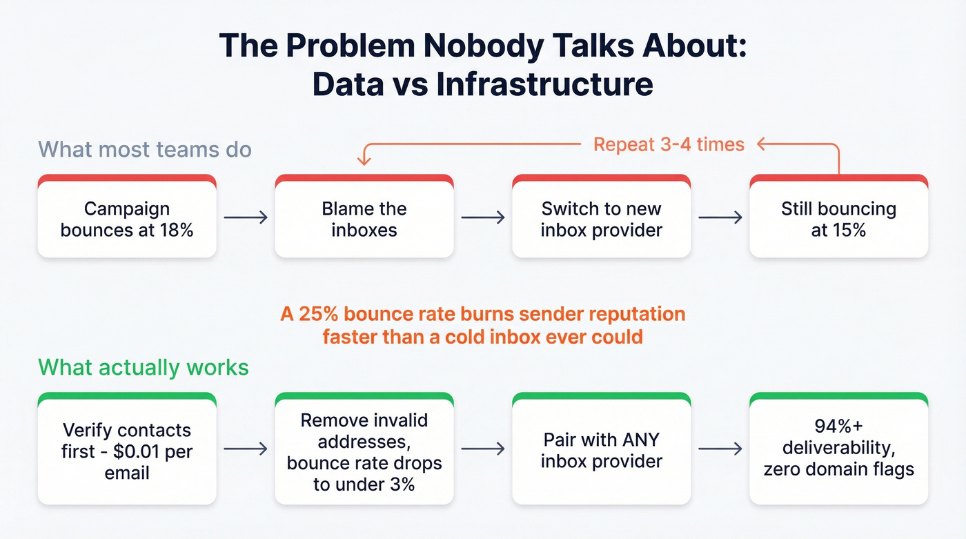 Diagram showing how bad data ruins even perfect inbox infrastructure